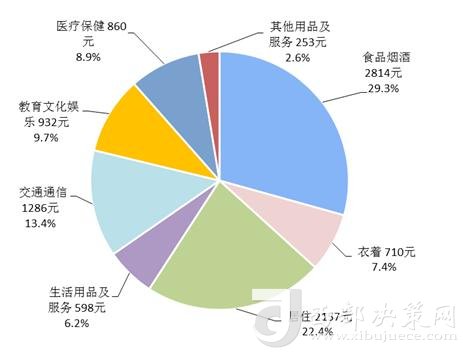 2018年上半年居民人均消費(fèi)支出及構(gòu)成。來自國(guó)家統(tǒng)計(jì)局
