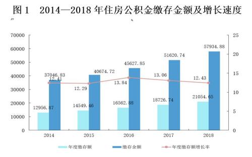 來(lái)源：住房和城鄉(xiāng)建設(shè)部、財(cái)政部、中國(guó)人民銀行聯(lián)合發(fā)布的《全國(guó)住房公積金2018年年度報(bào)告》。