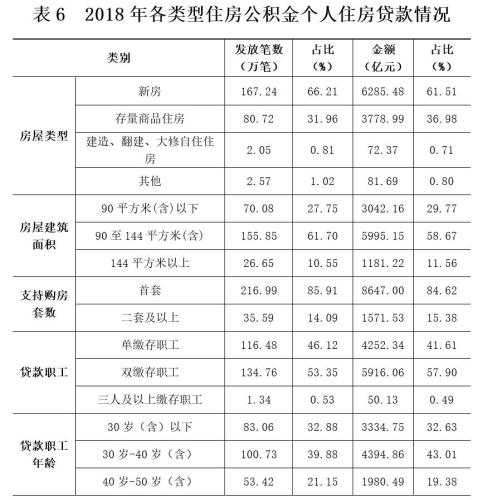 2018年各類型住房公積金個(gè)人住房貸款情況。
