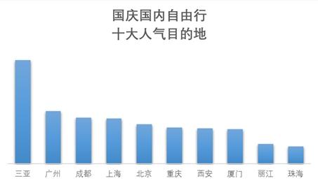 來自《2019國慶旅游趨勢預(yù)測報(bào)告》。
