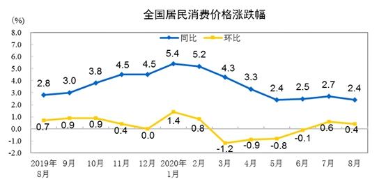 CPI同比漲幅走勢圖。來自國家統(tǒng)計局