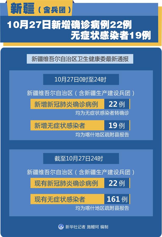 （圖表）［聚焦疫情防控］新疆（含兵團(tuán)）10月27日新增確診病例22例、無癥狀感染者19例